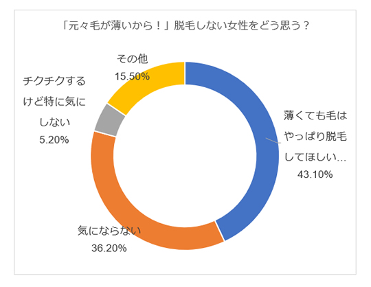 脱毛 アンケート 男性