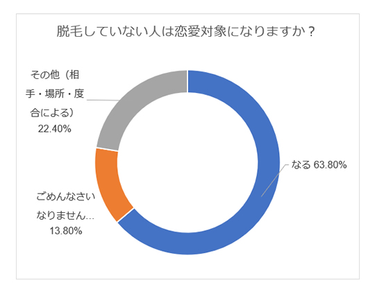 脱毛 アンケート 男性