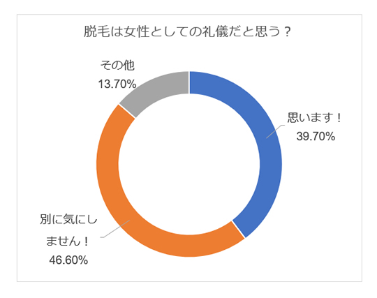 脱毛 アンケート 男性