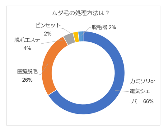 脱毛 アンケート 女性