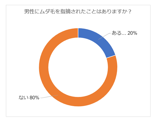 脱毛 アンケート 女性